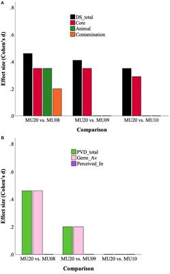The Impact of the Covid-19 Pandemic on Disgust Sensitivity